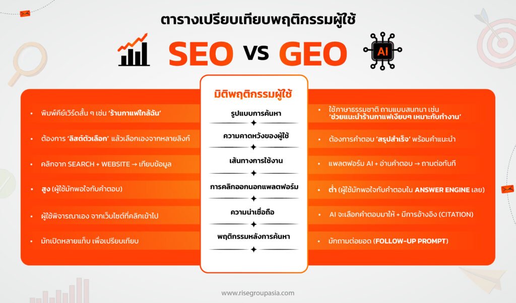 ตารางเปรียบเทียบพฤติกรรมผู้ใช้ SEO vs GEO