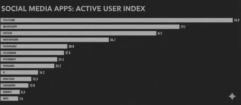 Social media app: active user index